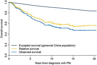 Association of the Cumulative Dose of Radioactive Iodine Therapy With Overall Survival in Patients With Differentiated Thyroid Cancer and Pulmonary Metastases
